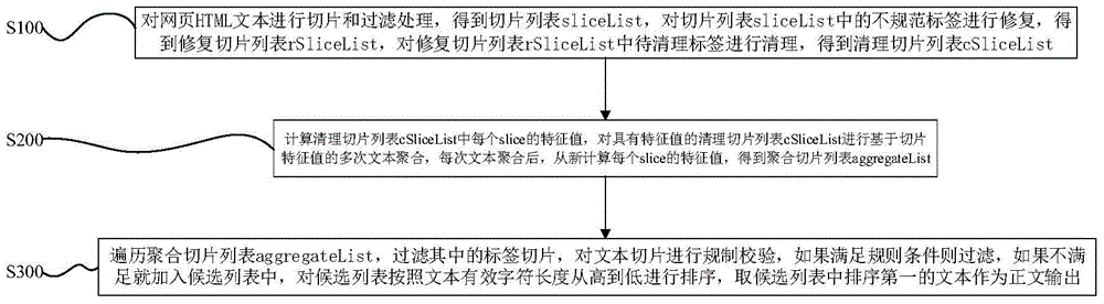 Web page content extracting method and device