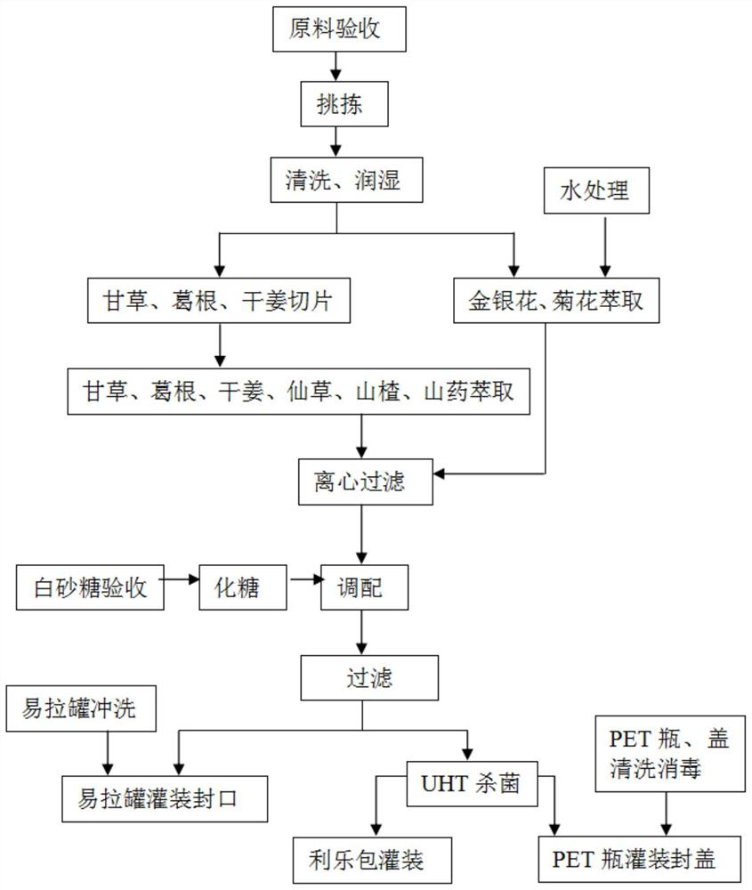 Herbal tea beverage formula and preparation method thereof