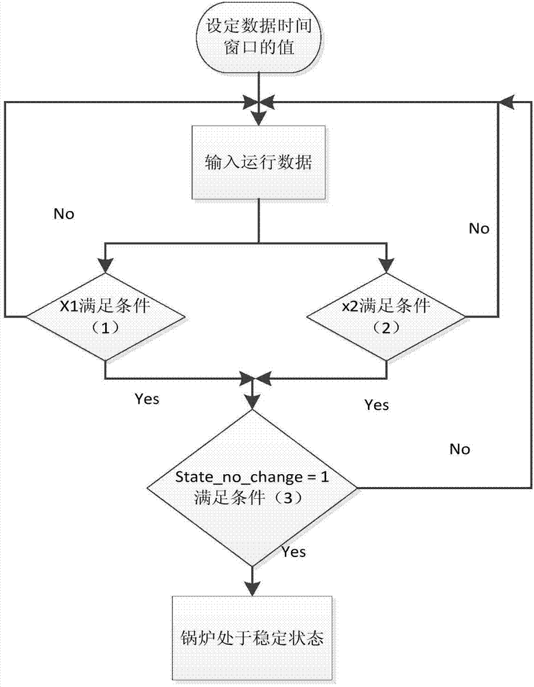 Power plant combustion process machine learning modeling method based on load resampling