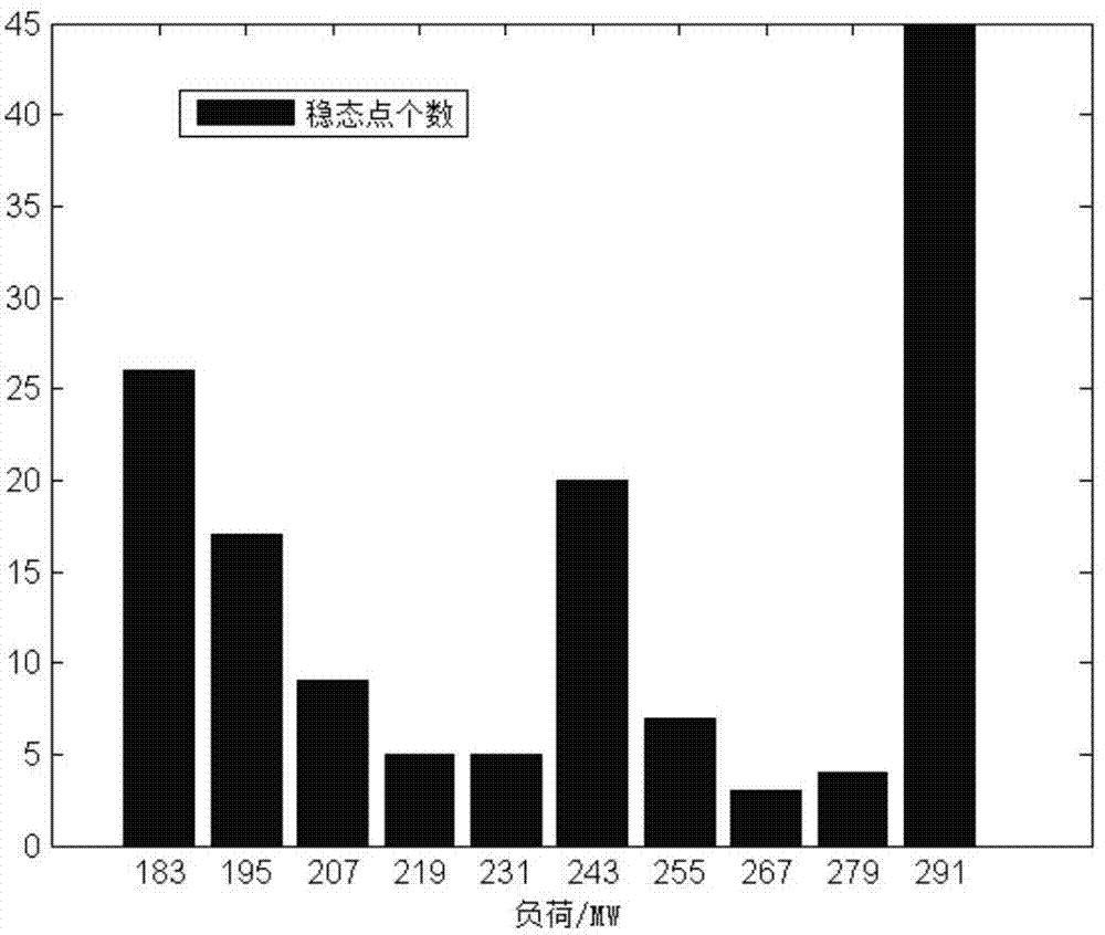 Power plant combustion process machine learning modeling method based on load resampling