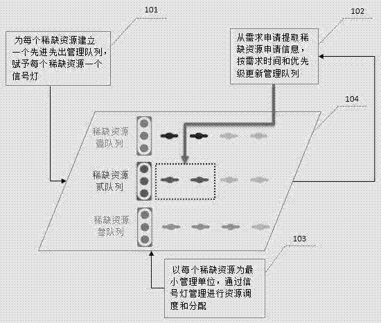 Scarce resource management method in condition of office automation