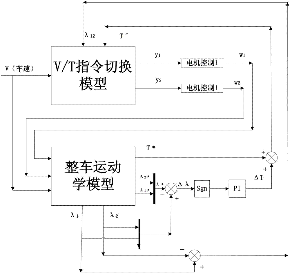 Self-adaption electronic differential control system