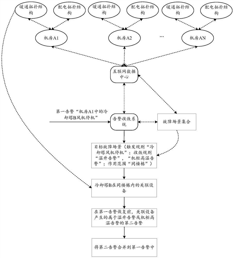 Method and device for carrying out alarm processing on Internet data center