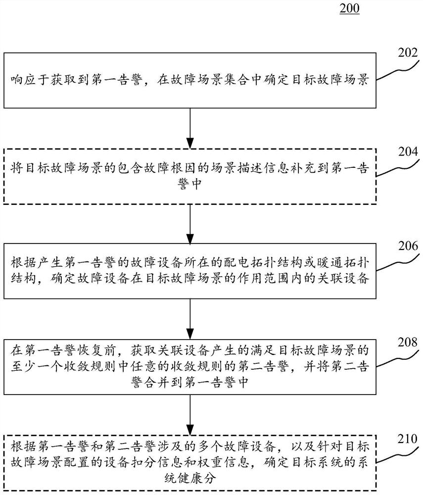 Method and device for carrying out alarm processing on Internet data center