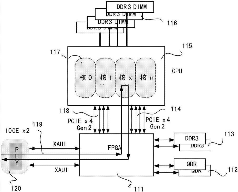 Device capable of conducting business hardware acceleration and method thereof