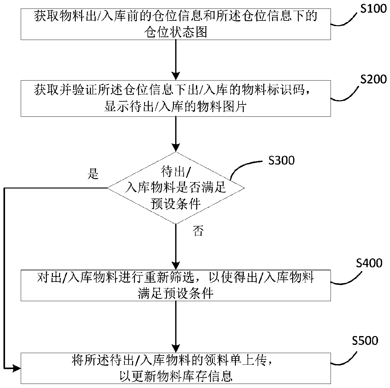 Warehouse material in-out management method and system