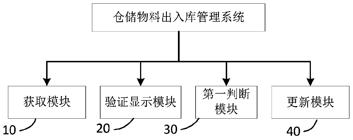 Warehouse material in-out management method and system