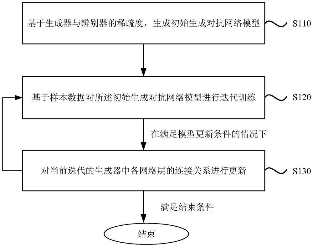 Training method of image generator and image generation method and device