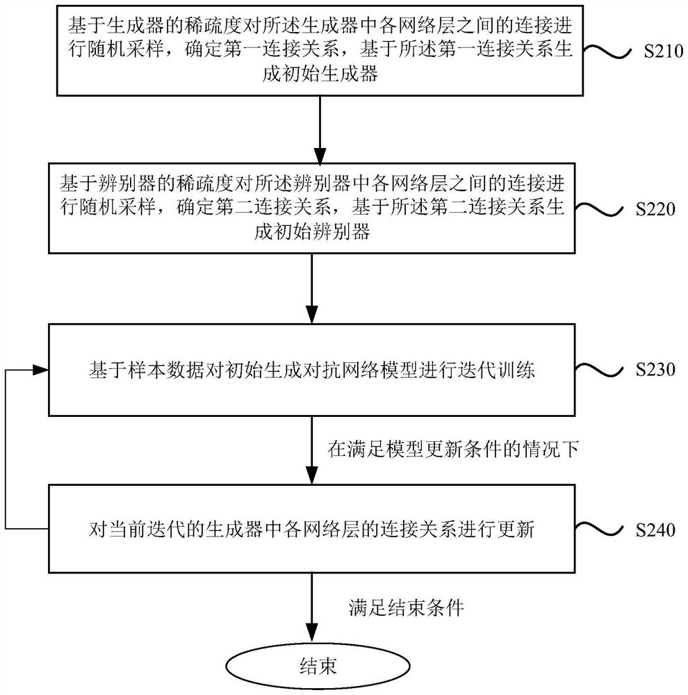 Training method of image generator and image generation method and device