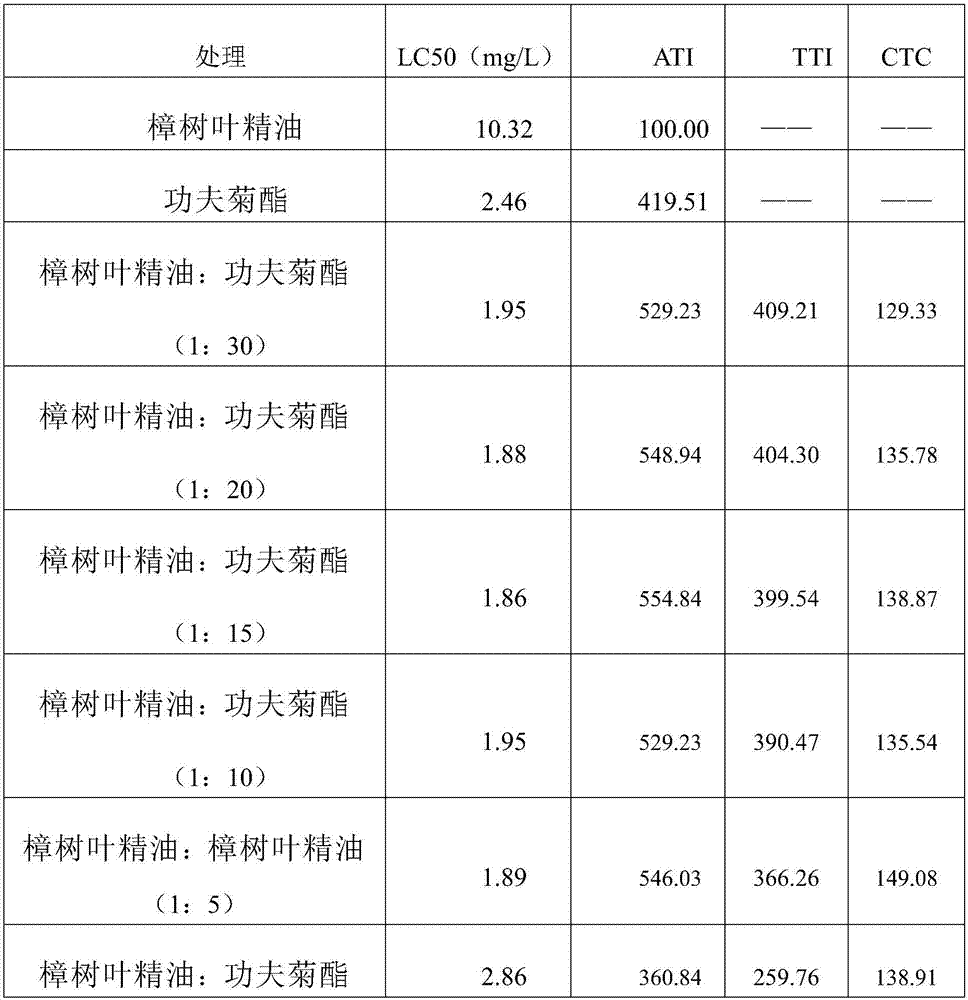 Pesticide synergistic composition containing camphor tree leaf essential oil and cyhalothrin