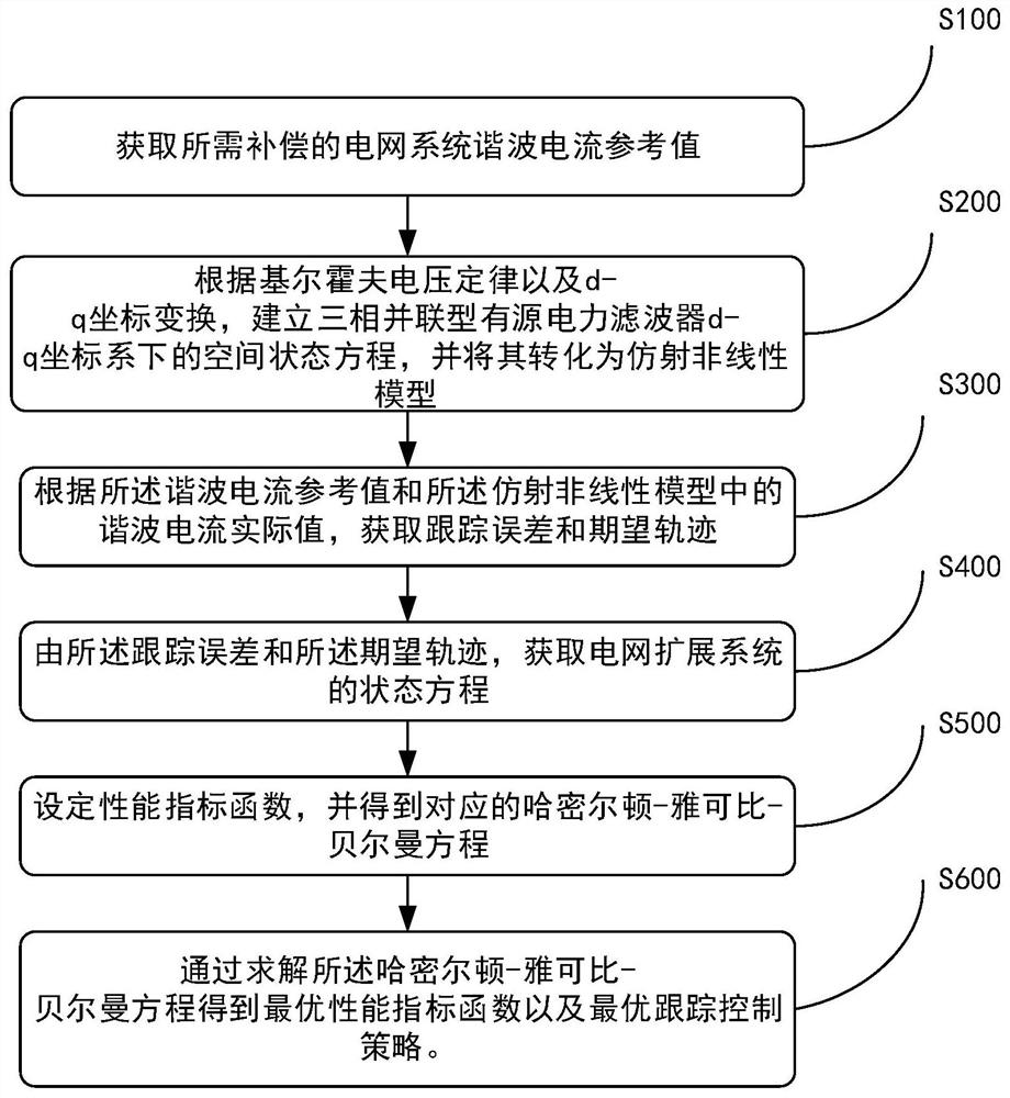 Active power filter control method based on adaptive dynamic programming