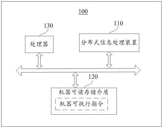 Distributed information processing method and device