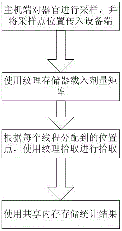 dvh graph parallel statistical method based on cuda stream and shared memory