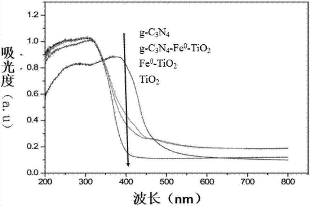 Novel photocatalytic material and dual-photocatalytic electrode self-biasing pollution control system