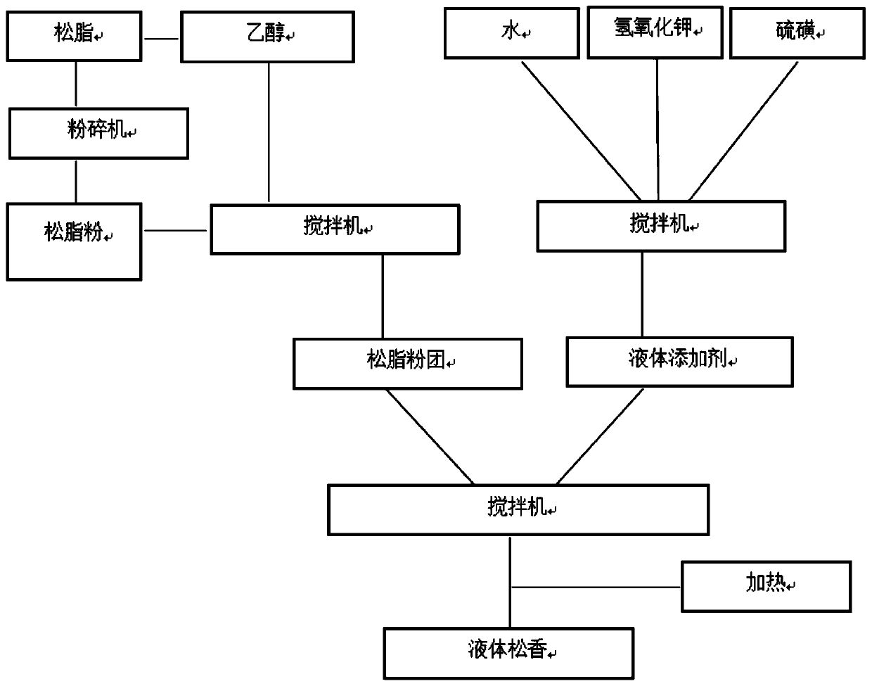 Manufacturing method and using method of water-soluble liquid rosin and sulfur pesticide