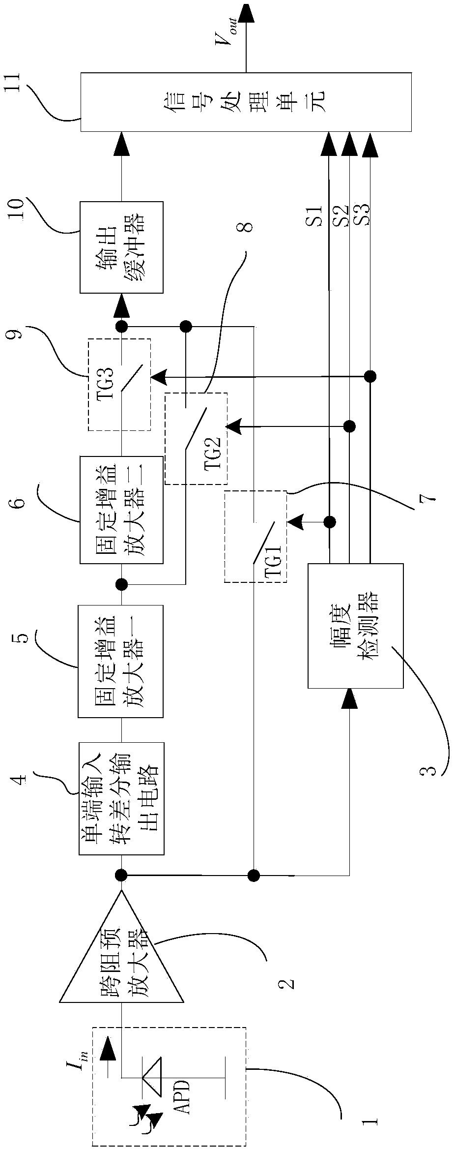 Transimpedance amplifier and receiver with adaptive control gain and large dynamic range