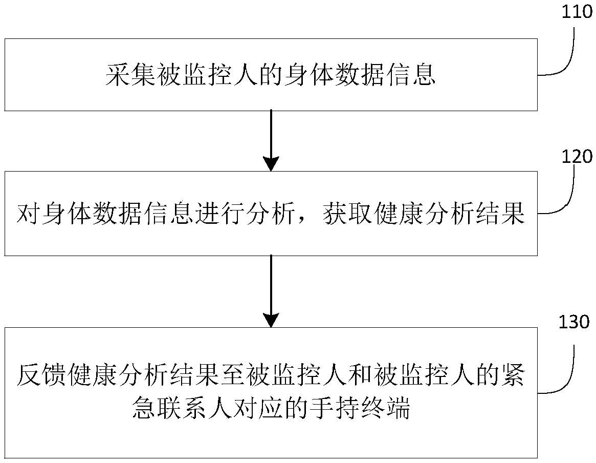 Human health monitoring method and system