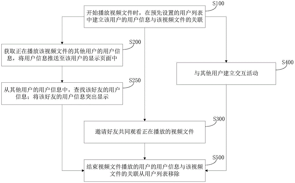 Video playing interaction method and system
