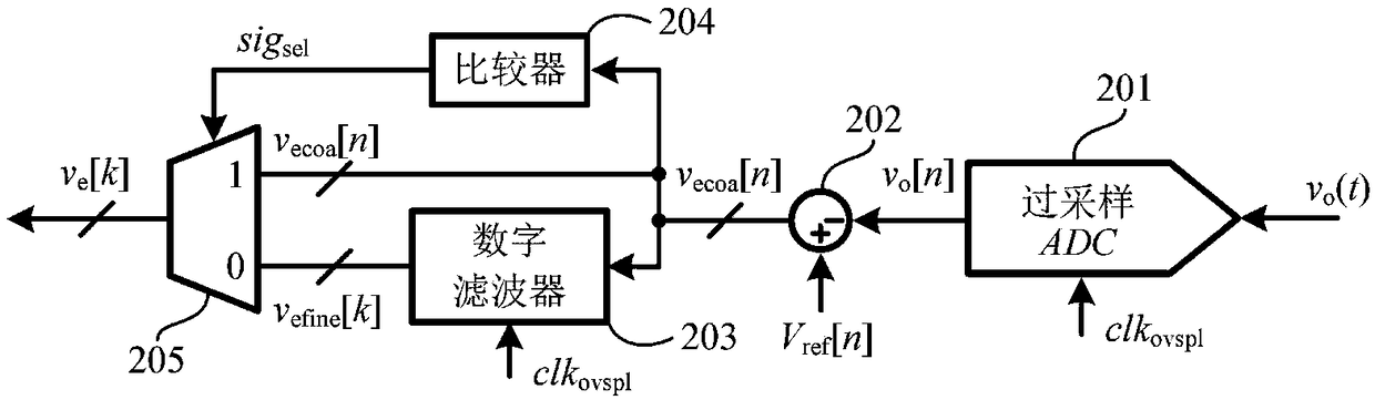 Non-uniform oversampling digital controller and control method thereof