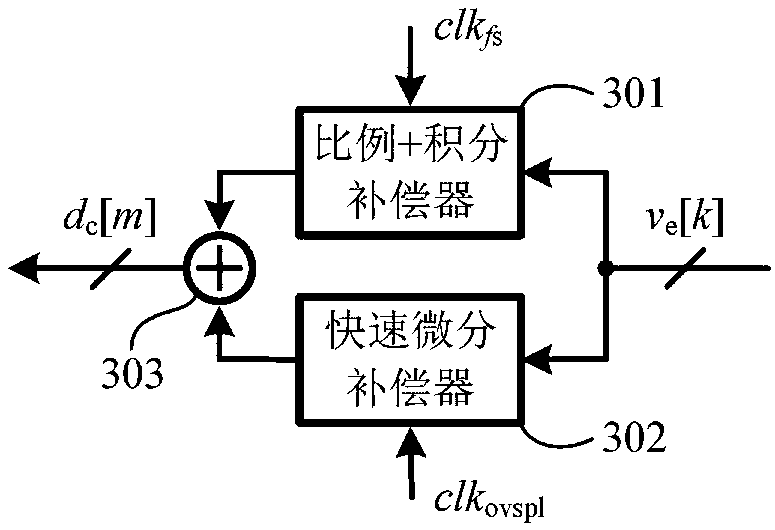 Non-uniform oversampling digital controller and control method thereof