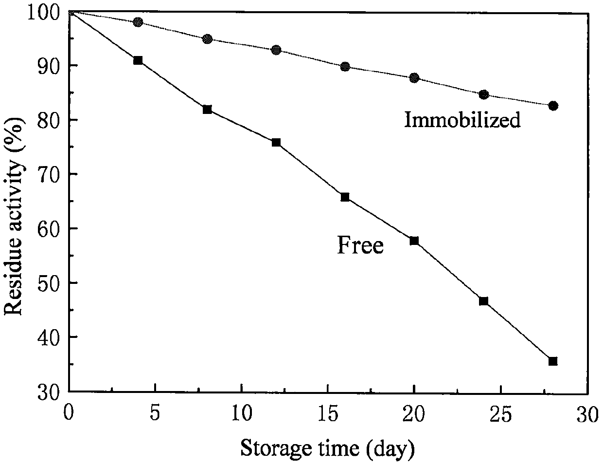 Co-crosslinking immobilization method of penicillin G acylase