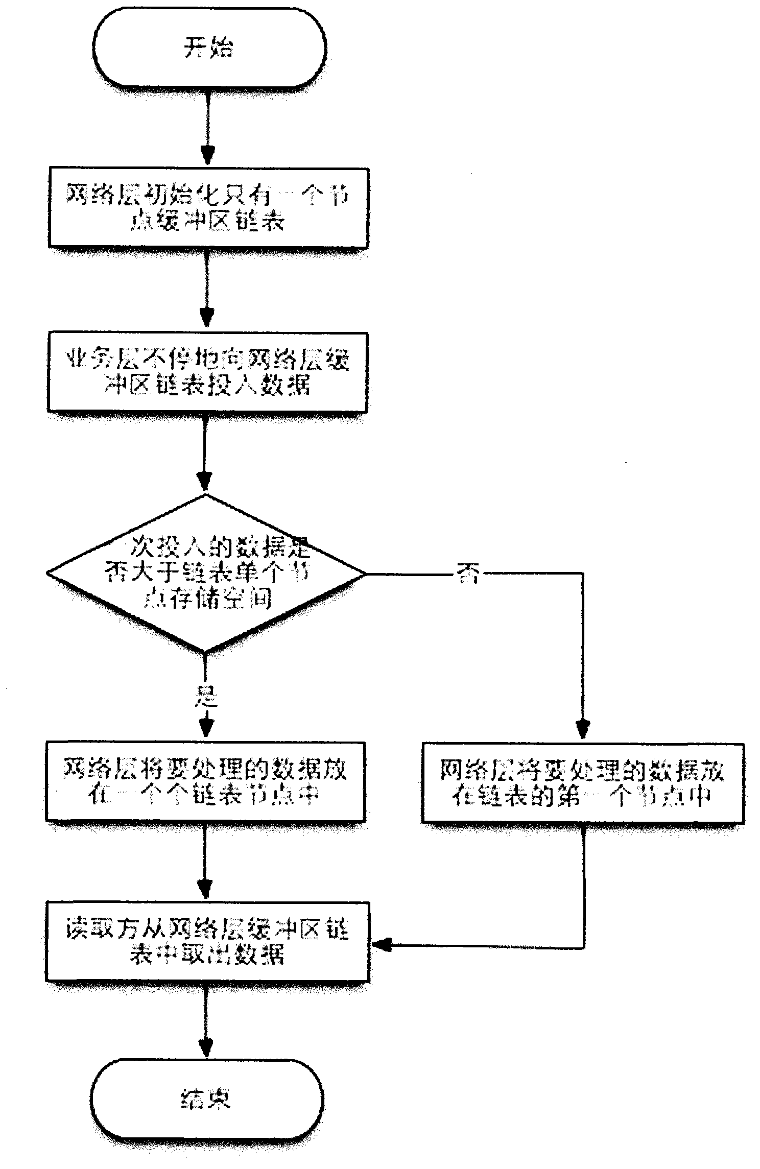 Design method for improving memory usage rate of buffer area in network programming