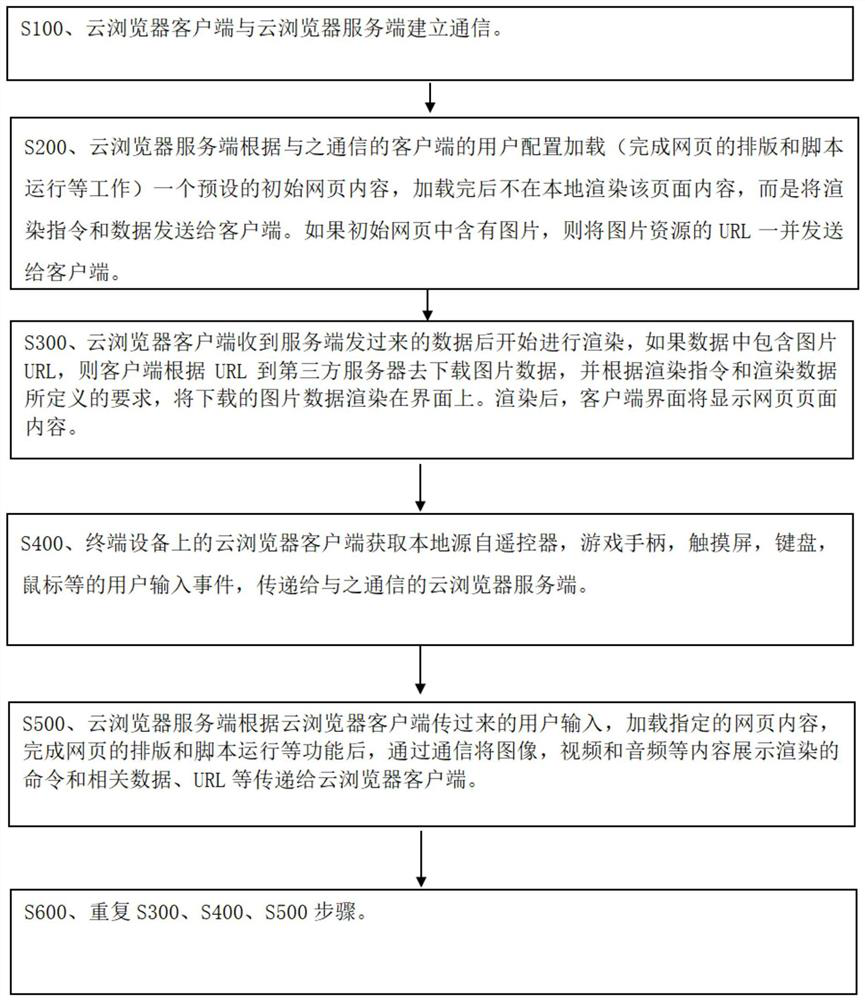 Method and device for calling cloud browser based on remote procedure and electronic equipment