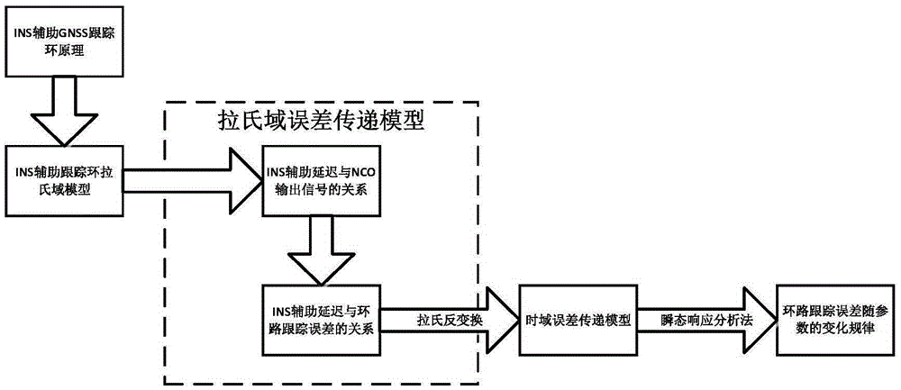 Method for assessing the impact of auxiliary information delay in GNSS/INS deep combination