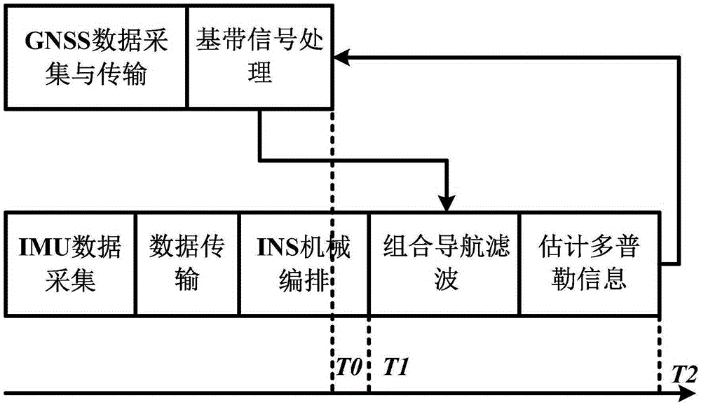 Method for assessing the impact of auxiliary information delay in GNSS/INS deep combination