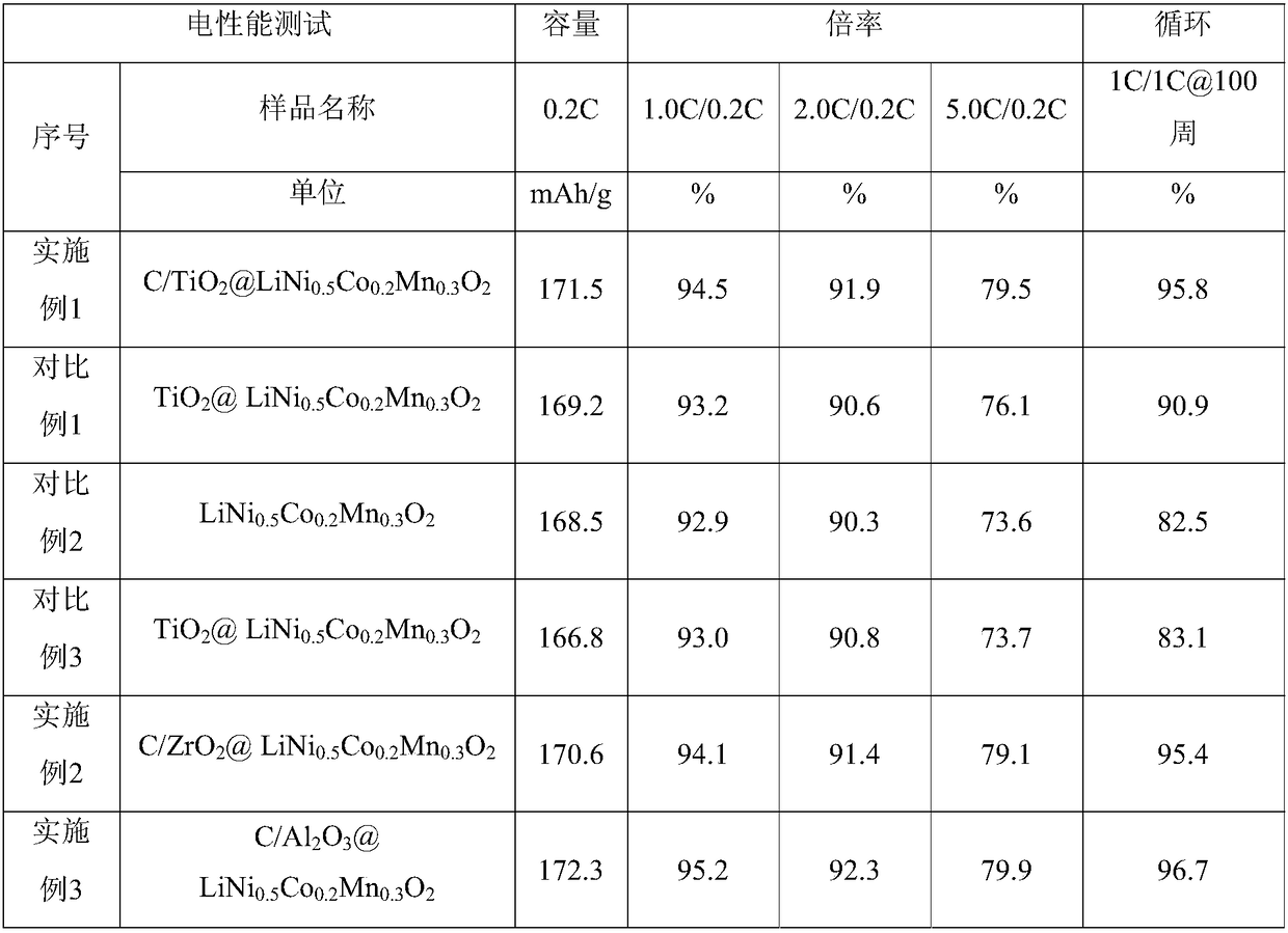 Carbon-metal oxide composite coated lithium battery ternary positive electrode material and preparation method thereof, and lithium battery