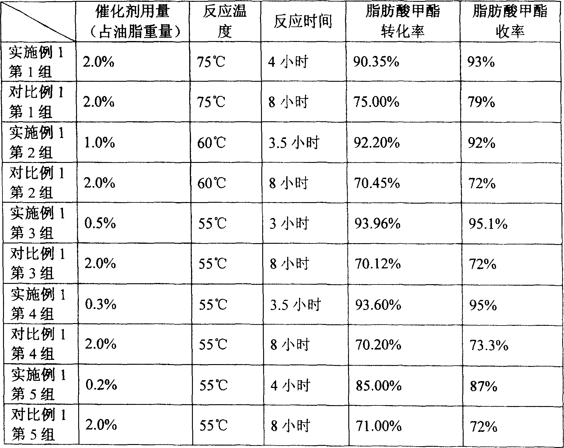 Esterification catalyst for preparing biological diesel oil by animal plant lipid and application method