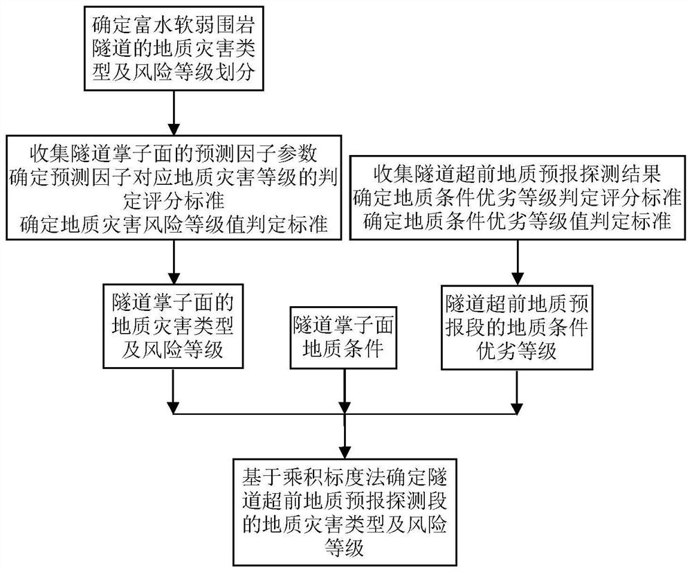 A rapid prediction method for geological disaster risk of water-rich and weak surrounding rock tunnels