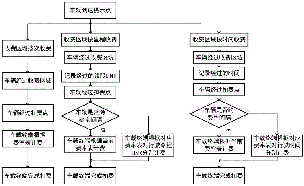 Beidou satellite positioning urban congestion road toll collection system and method