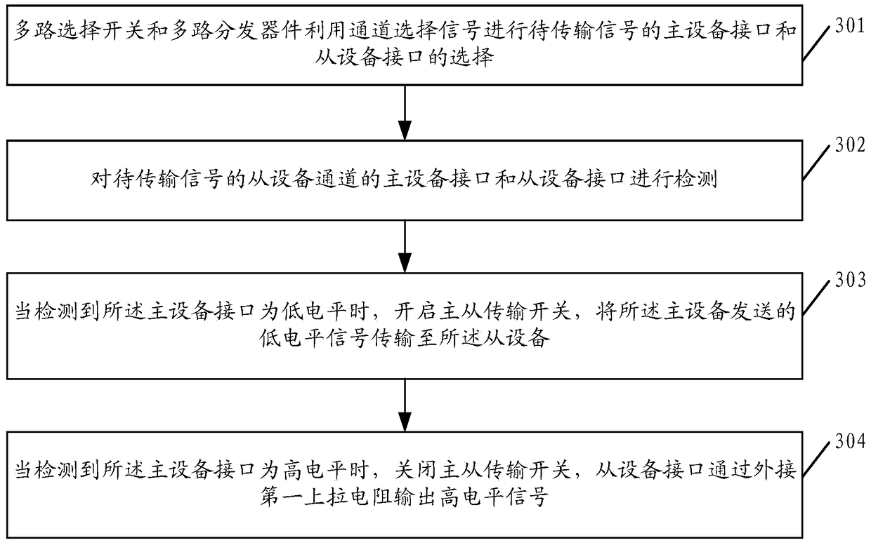 A serial bus control method and device