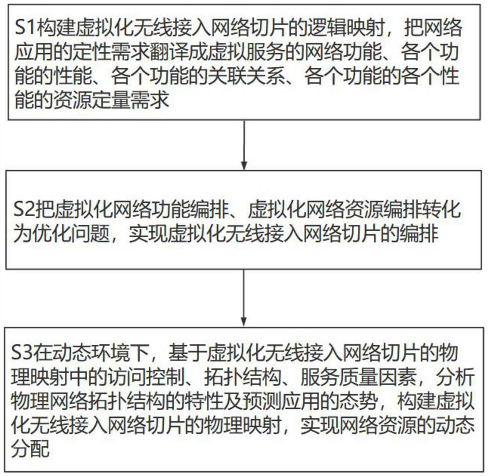 A method for generating web application slices in virtualized wireless access edge cloud