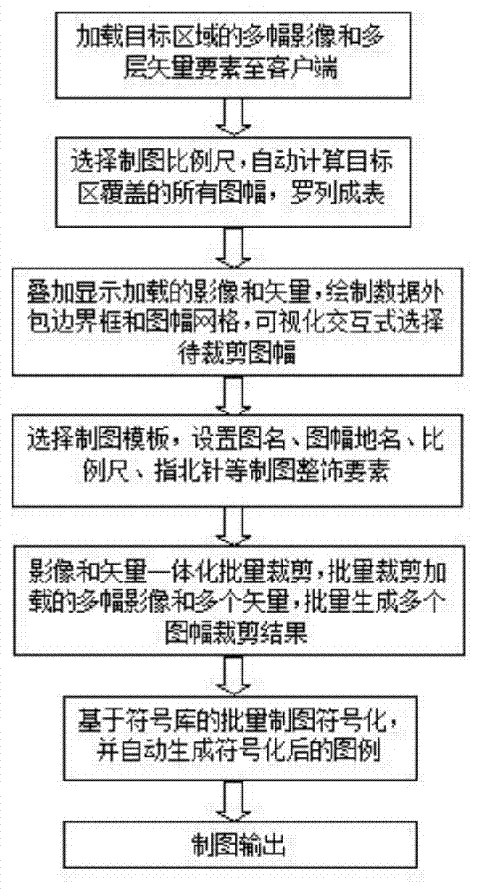 Integrated batch drawing method of remote-sensing image and vector data