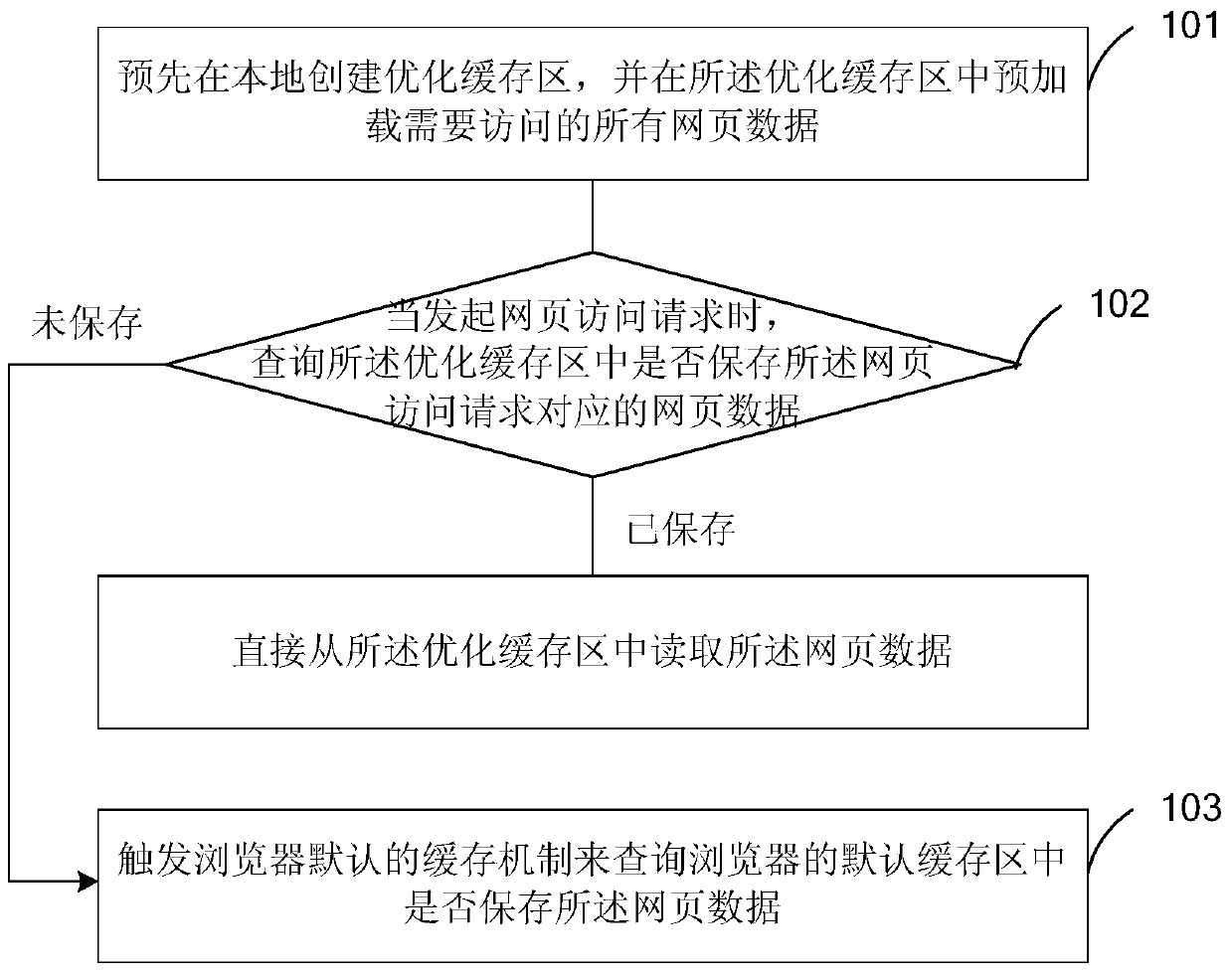 Method and device for quickly accessing web pages