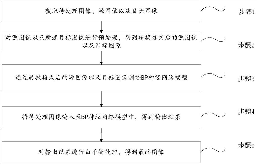 Self-adaptive image toning method and system, storage medium and electronic equipment