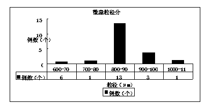 Chinese angelica blood-nourishing compound microcapsule capable of promoting angiogenesis and preparation method thereof