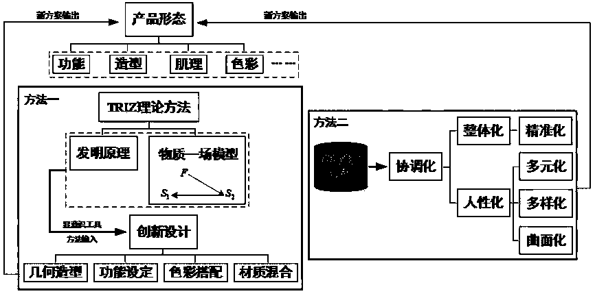 Shape grammar and TRIZ-based cultural and creative product customization method