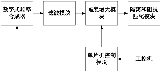 DDS-based aero-engine rotation speed sensor simulation device and method