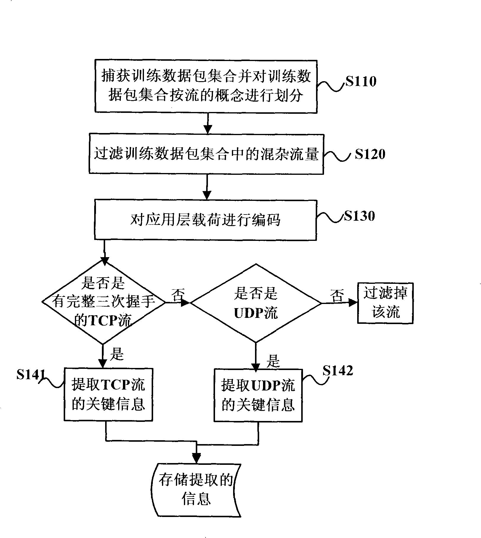Method for digging recognition characteristic of application layer protocol