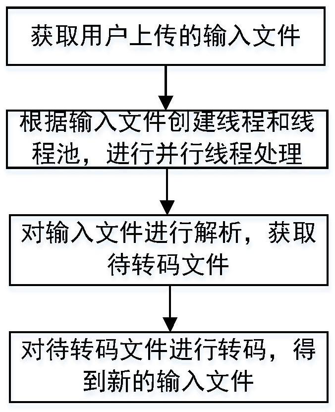 A data file encoding format conversion method and system