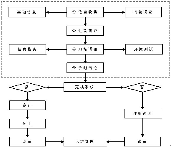 Office building operation performance batch diagnosis method, energy saving method and system