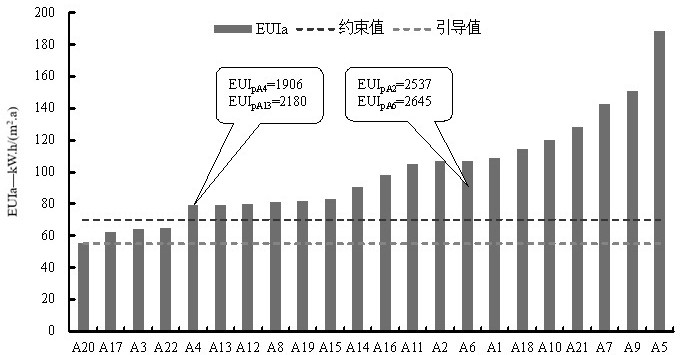 Office building operation performance batch diagnosis method, energy saving method and system