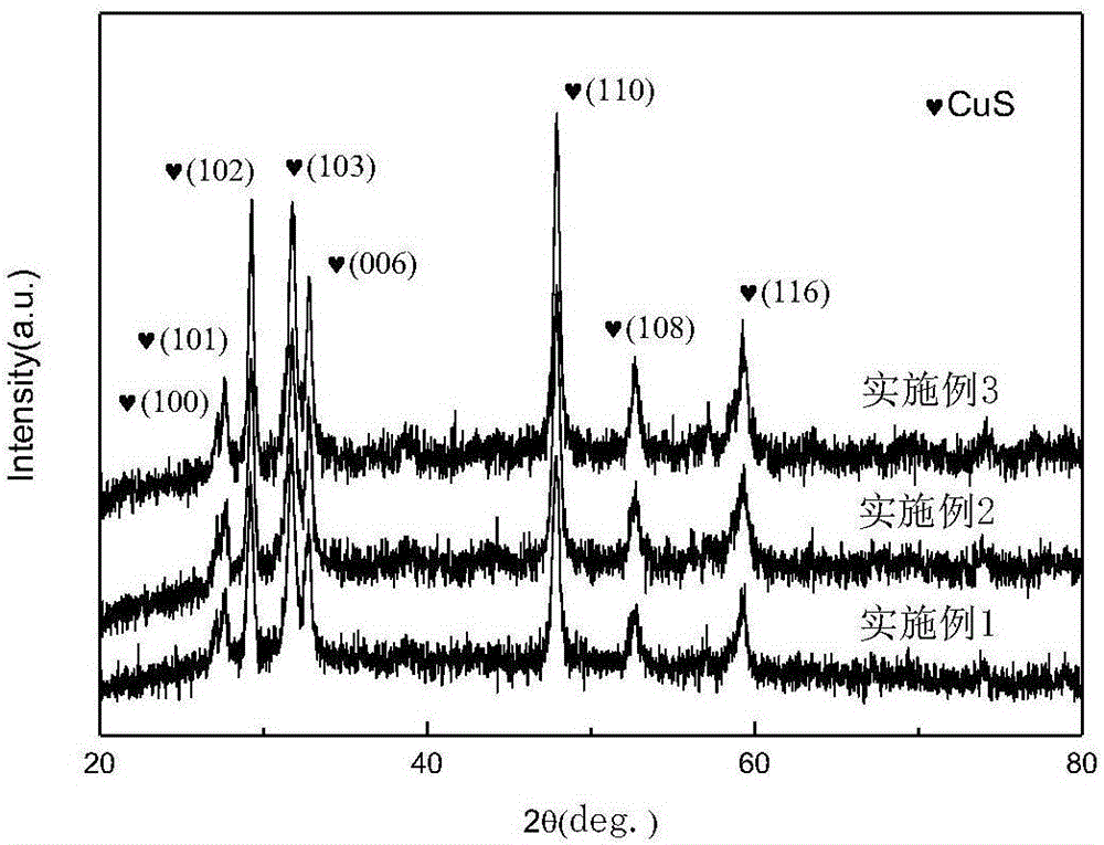 Preparation method and application of nano material CuS/Ni