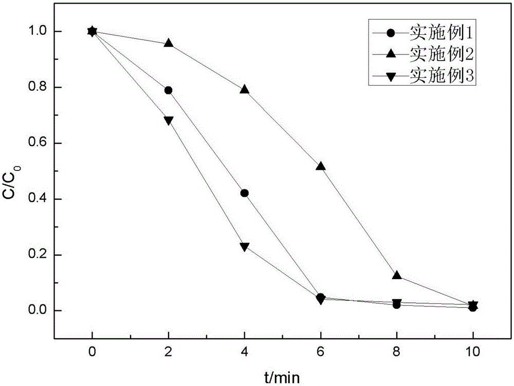 Preparation method and application of nano material CuS/Ni