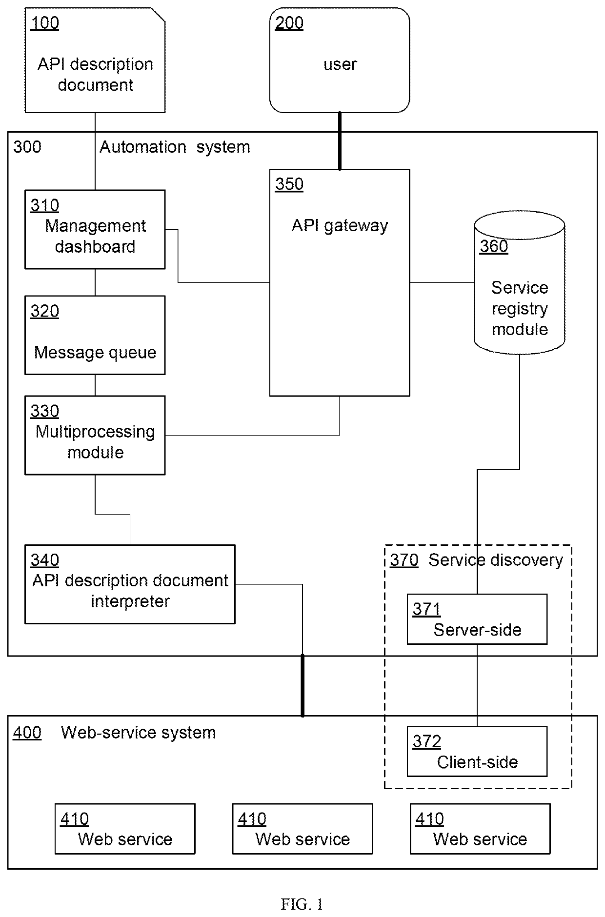 Automation system for testing and publishing of web service