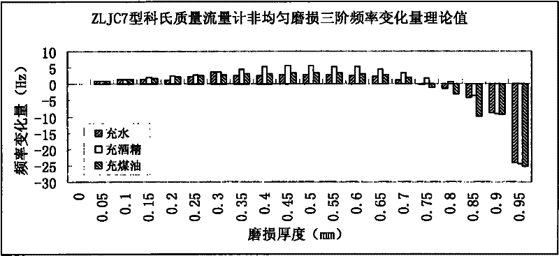 Method and device for detecting additives, abrasion or corrosion on wall of vibrating tube of Coriolis mass flowmeter