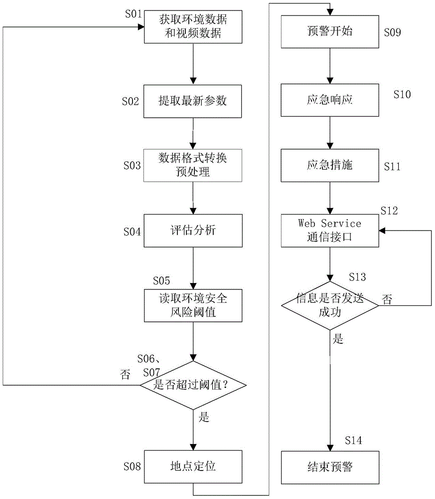 High speed railway environmental information collection, assessment and early warning device and method